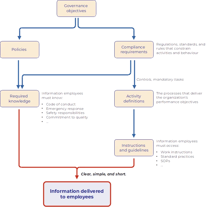 Governance system knowledge map
