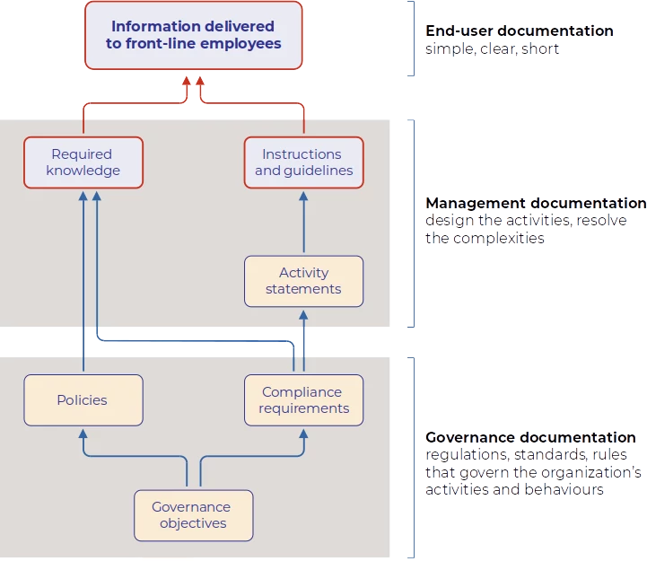 Documentation system knowledge map